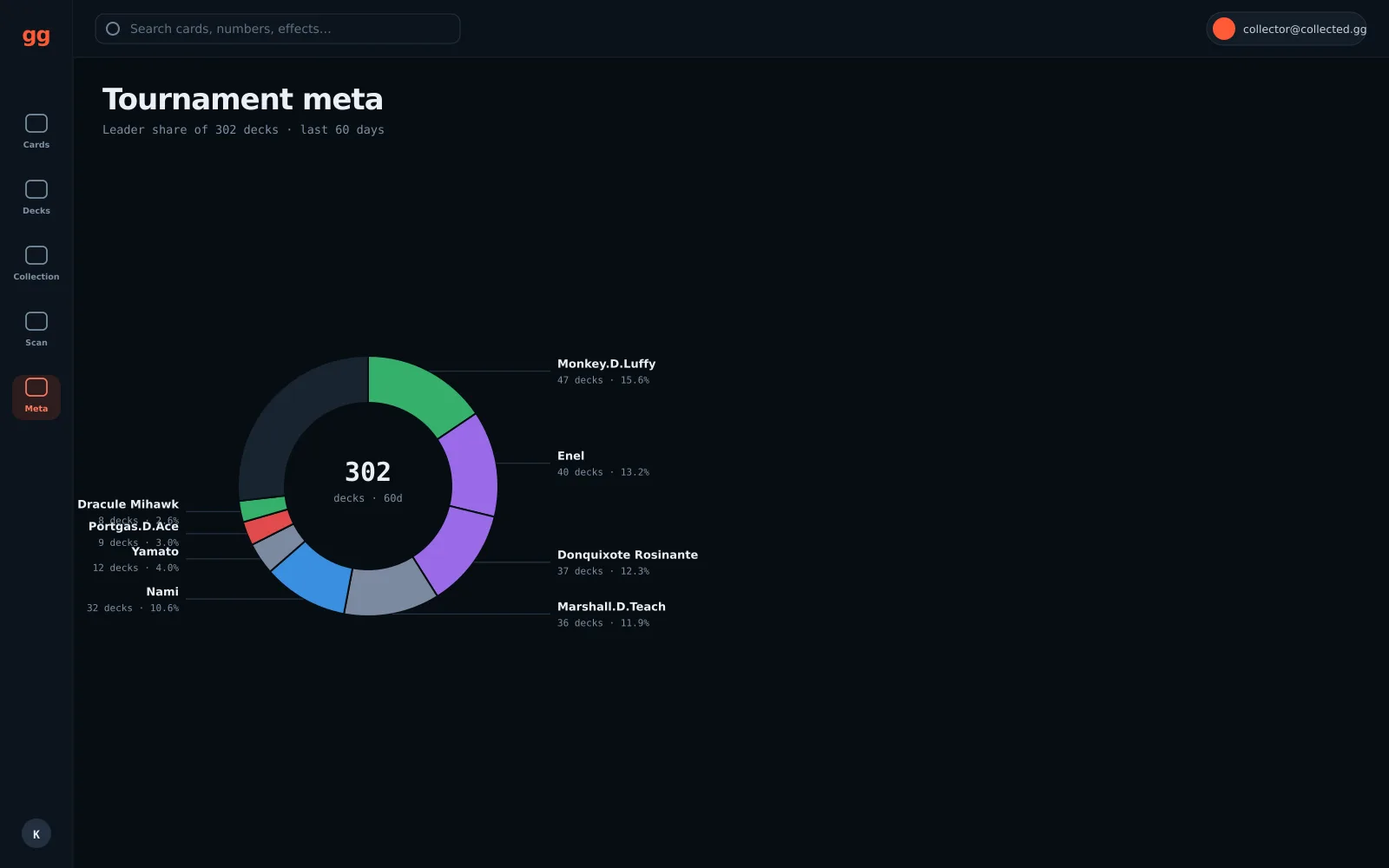 Tournament meta screen